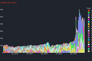 Backtesting theWallStreetBets trading strategy in Python