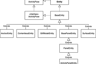 Exploring Entity in androidx.xr.scenecore — (1) public interface
