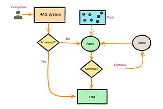 Agentic RAG Using CrewAI & LangChain!