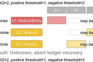 Apache BookKeeper Insights Part 2 — Closing Ledgers Safely