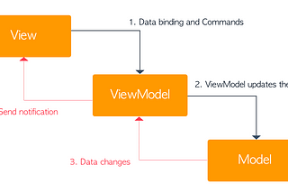 Android App 開發實戰系列 Part 4. ViewModel + View