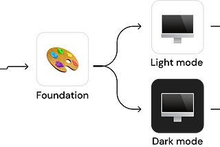 Image showing a design system file strategy with the Foundation file supporting a light and dark mode files for web