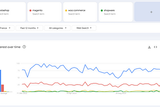 Popularity of e-commerce platforms in Europe