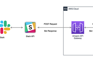 Interactive Slack bot using AWS Serverless