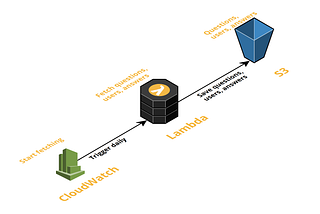 Stackoverflow Heroes — Chapter 2: Your data is mine