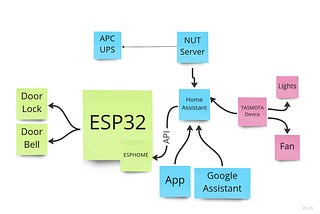 Home Automation made easy with esphome homeassistant
