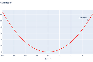 Understanding Gradient Descent