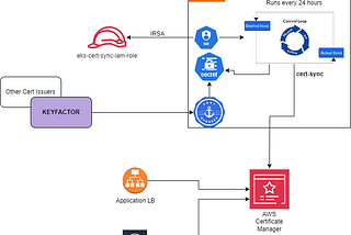 cert-sync architecture diagram