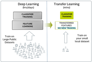 Transfer Learning: A Shortcut for Training Deep Learning Models