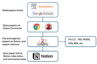 Research Paper Management with Notion and Zotero