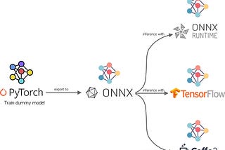 Week-4: Converting and Running Machine Learning Models with ONNX