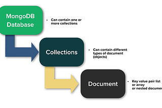 MongoDB Introduction