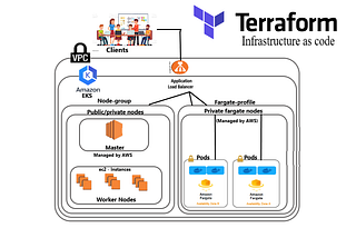 Create an aws eks with fargate cluster and managed node group using terraform (IAC)