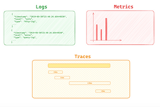 Understanding Observability: The Essentials of Logs, Metrics, and Traces