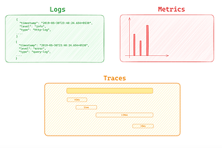 A small intro into o11y: Logs, Metrics, and Traces