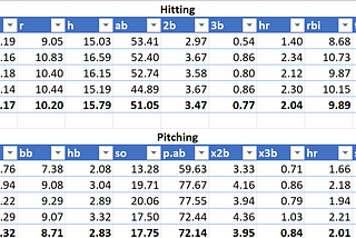 Testing the Projection System — Creating a College Baseball Projection System: Part 5