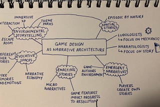 Mindmap: Game Design as Narrative Architecture