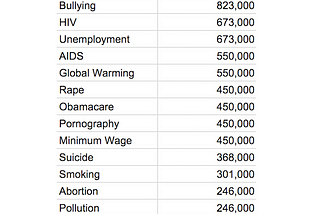Five things I wish data scientists would write about instead of advertising. Vote for your fav