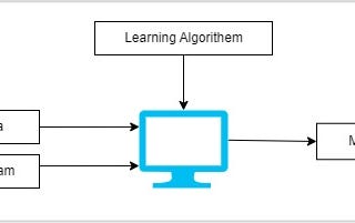 Traditional Programming Vs Machine Learning