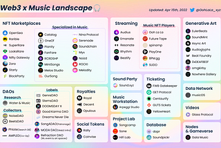 🌍 Web3 x Music Landscape for Dummies