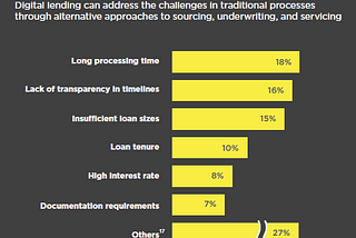 Advantages of Digital lending over the traditional lending