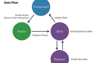 How To Manage State in React with Redux