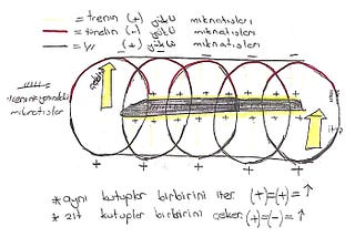 A scanned drawing of a train within rings of magnets