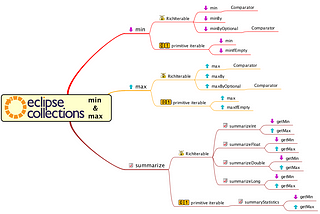 Eclipse Collections by Example: Min and Max