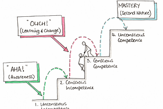 What are the 4 stages of Competence?