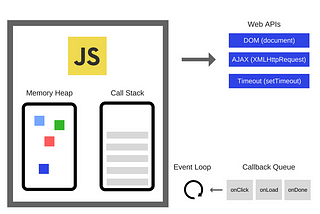 The JavaScript runtime environment with Web APIs, Callback queue and Event Loop.