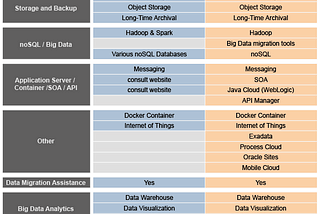 AWS vs. Oracle Cloud: List of Services