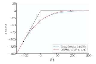 How to Create Perpetual Options in Uniswap v3