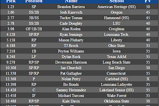 Toronto Blue Jays Draft Analysis