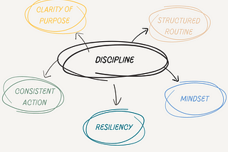 The 5 Pillars of Creating More Discipline