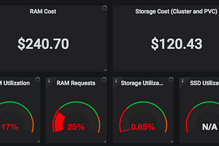 Effectively Managing Kubernetes with Cost Monitoring