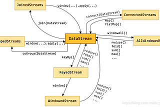 Flink commonly used operator transformation