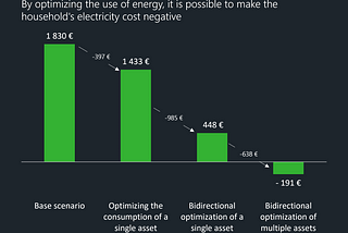 Energy Optimization Levels and Their Revenue Potential