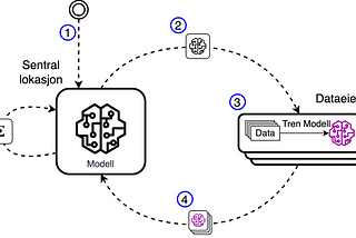 “Avanserte” maskinlærekonsepter: Federated Learning