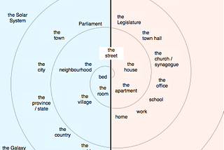 The cyclical logic of the prepositions in-at-on in English