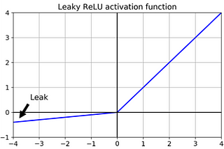 ReLU Activation Function Variants