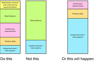 Diagram advising product teams to balance their roadmaps with a mix of work (exploratory research and unstructured experimentation, new features, continuous improvement, product debt and unplanned work or interruptions) instead of concentrating on new features.