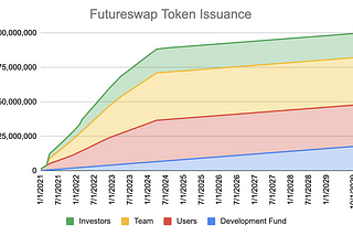 Futureswap Governance Token Distribution