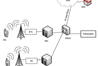 Introduction guide to cellular Networks📶