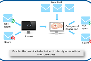 What is machine learning ?