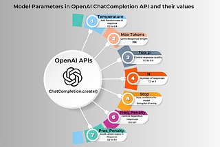 Model Parameters in OpenAI API