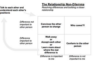 The founder (couple)’s non-dilemma: resolve differences and build closer relationships for business…