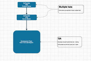 Structuring an Agile Development Team: Phased Growth from 5 to 30 Members