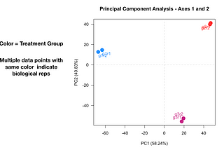 Understanding PCA in NGS based studies!