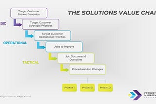 The Solutions Value Chain — A Framework for Delivering Strategic Customer Value