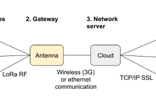 LoRa : Setting up an IoT network